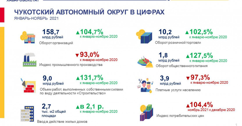 Чукотский автономный округ в цифрах.  Январь-ноябрь 2021 года